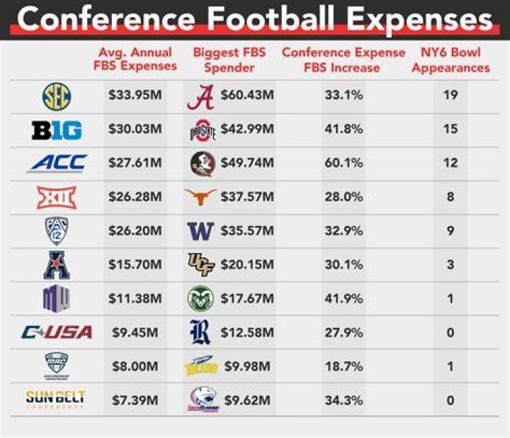 How much does a college football team cost?