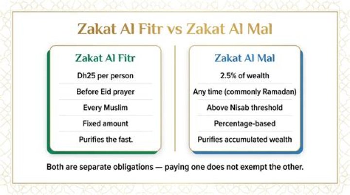 How much is Zakat Al-Fitr 2020 in Kenya?