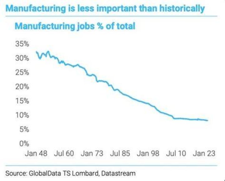 Is manufacturing on the decline?