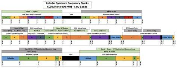 What frequency do cell phones use in Canada?
