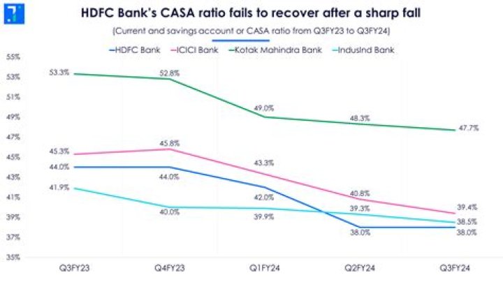 What is Casa Sweepin in HDFC?