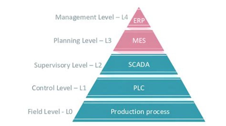 What is control level?