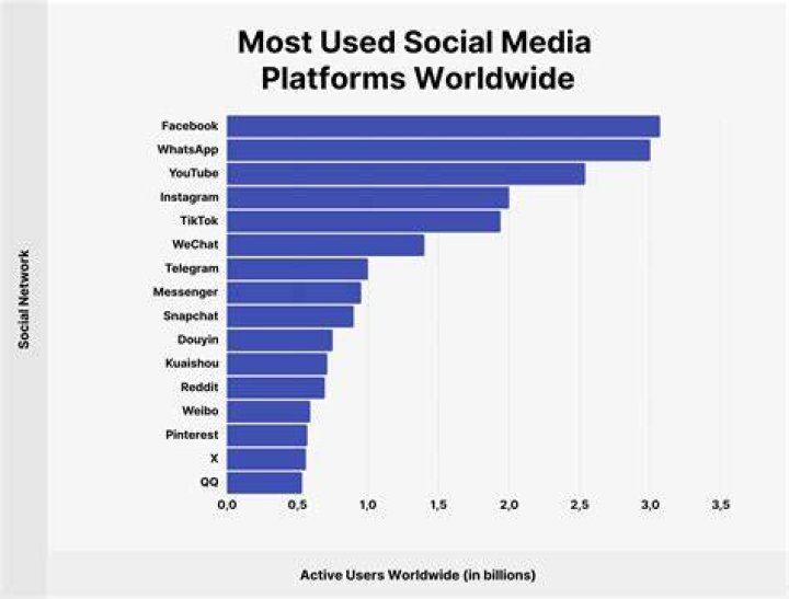 What is the least used social media?