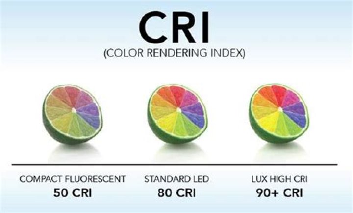 Which bulb has highest CRI?